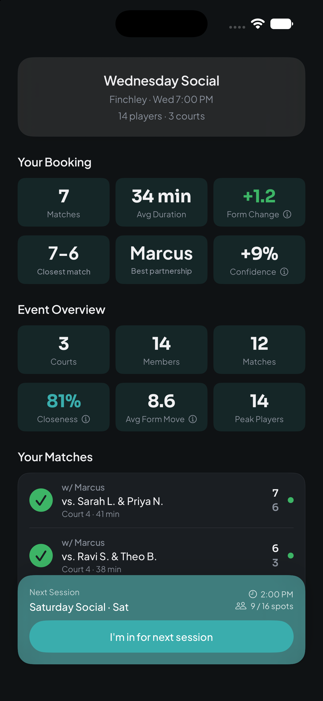Session highlights in Courting: seven matches, the closest match, the best partnership and the evening's stats for a Wednesday social